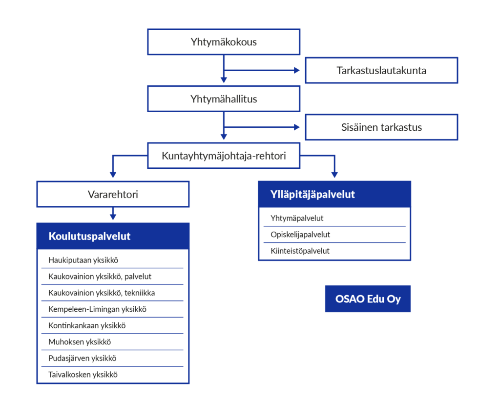 OSAOn organisaatiokaavio