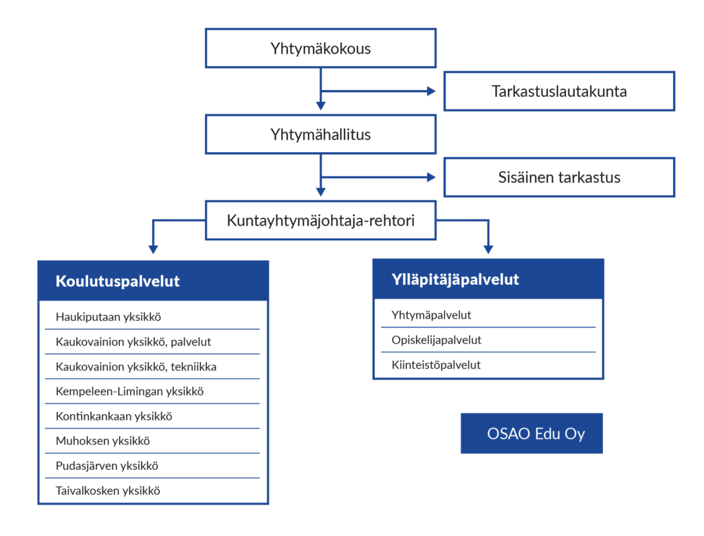 OSAOn organisaatiokaavio