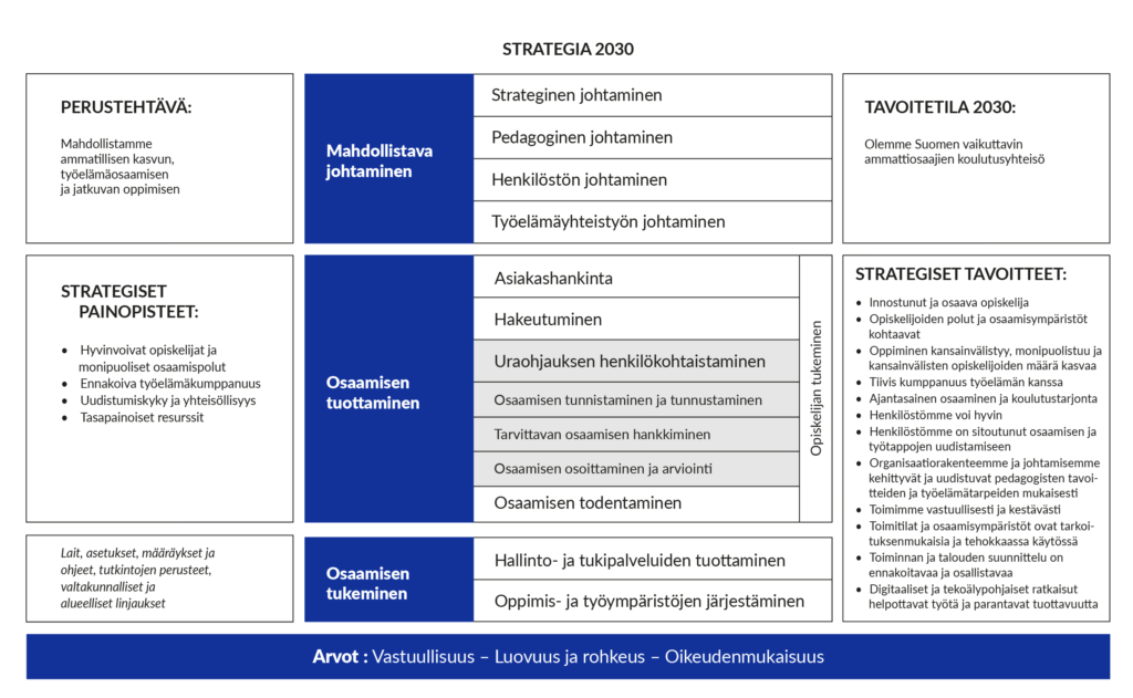 Kuvassa on kaavio nimeltä 'Strategia 2030'. Se on jaettu useisiin osioihin: 'Perustehtävä', `Strategiset painopisteet`, 'Mahdollistava johtaminen', 'Osaamisen tuottaminen', 'Osaamisen tukeminen', 'Tavoitetila 2030' ja 'Strategiset tavoitteet'. 'Perustehtävä' sarakkeessa lukee, että mahdollsitamme ammatillisen kasvun, työelämäosaamisen ja jatkuvan oppimisen. `Strategiset painopisteet" ovat hyvinvoivat opiskelijat ja monipuoliset osaamispolut, ennakoiva työelämäkumppanuus, uudistumiskyky ja yhteisöllisyys selä tasapainoiset resurssit. 'Mahdollistava johtaminen' sisältää strategisen, pedagogisen, henkilöstön ja työelämäyhteistyön johtamisen. 'Osaamisen tuottaminen' keskittyy asiakashankintaan, hakutoimintaan ja urahjaukseen sekä osaamisen todentamiseen. 'Osaamisen tukeminen' käsittää hallinto- ja tukipalveluiden tuottamisen sekä oppimis- ja työympäristöjen järjestämisen. 'Tavoitetila 2030' on, että OSAO on Suomen vaikuttavin ammattiosaajien koulutusyhteisö. 'Strategiset tavoitteet' sisältävät muun muassa opiskelijoiden ja henkilöstön hyvinvoinnin, kansainvälistymisen, tiiviin kumppanuuden työelämän kanssa, osaamisympäristöjen kehittämisen. Alareunassa mainitaan arvot: vastuullisuus, luovuus ja rohkeus sekä oikeudenmukaisuus.